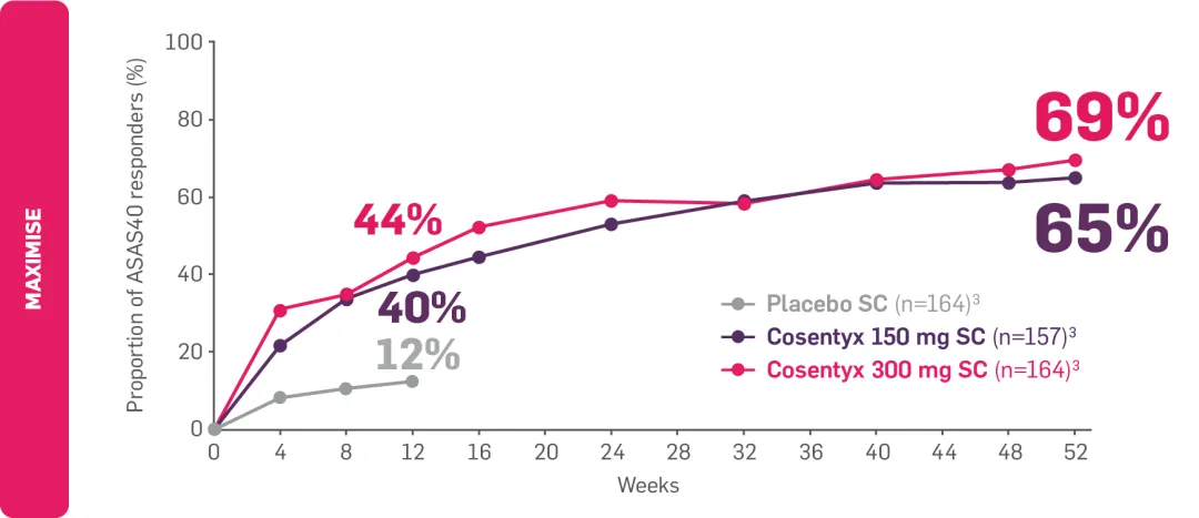 Graph showing the proportion of ASAS40 responders by week in biologic-naïve patients with axial PsA vs. placebo.