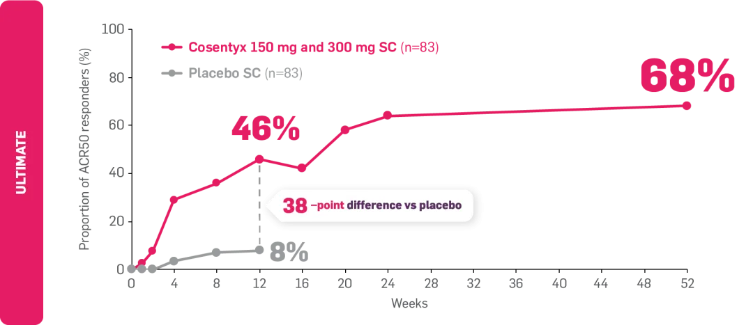 Graph showing the proportion of ACR50 responders by week of treatment in biologic-naïve Cosentyx-treated patients vs. placebo.