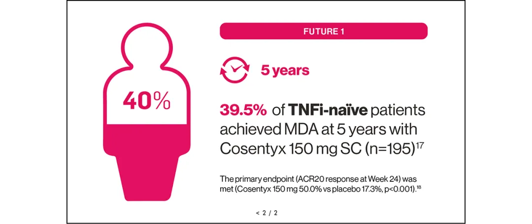 Graphic highlighting findings from the FUTURE 1 study, in which 39.5% of TNFi-naïve patients achieved MDA at 5 years with Cosentyx 150 mg SC (n=195)¹⁷
