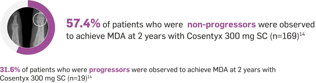 Graphic featuring an X-ray image of a joint with the text '57.4% of patients who were non-progressors were observed to achieve MDA at 2 years with Cosentyx 300 mg SC (n=169)¹⁴. 31.6% of patients who were progressors were observed to achieve MDA at 2 years with Cosentyx 300 mg SC (n=19).¹⁴