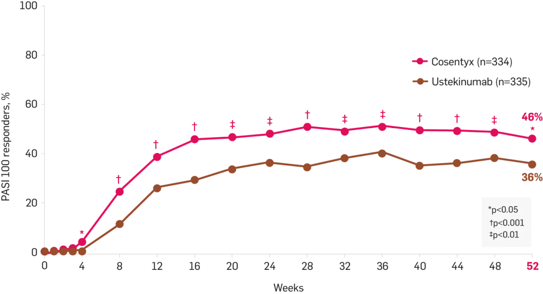  Graph from the CLEAR study showing PASI 100 Over 52 weeks (secondary endpoint)¹⁸
