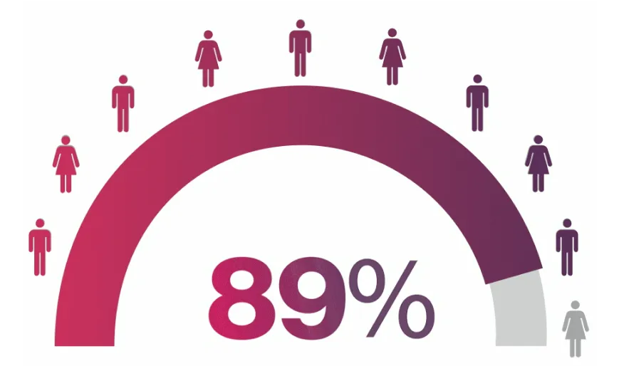 Graphic showing that 89% of patients with AS who started on Cosentyx (N=108) remained on treatment for at least 1 year.