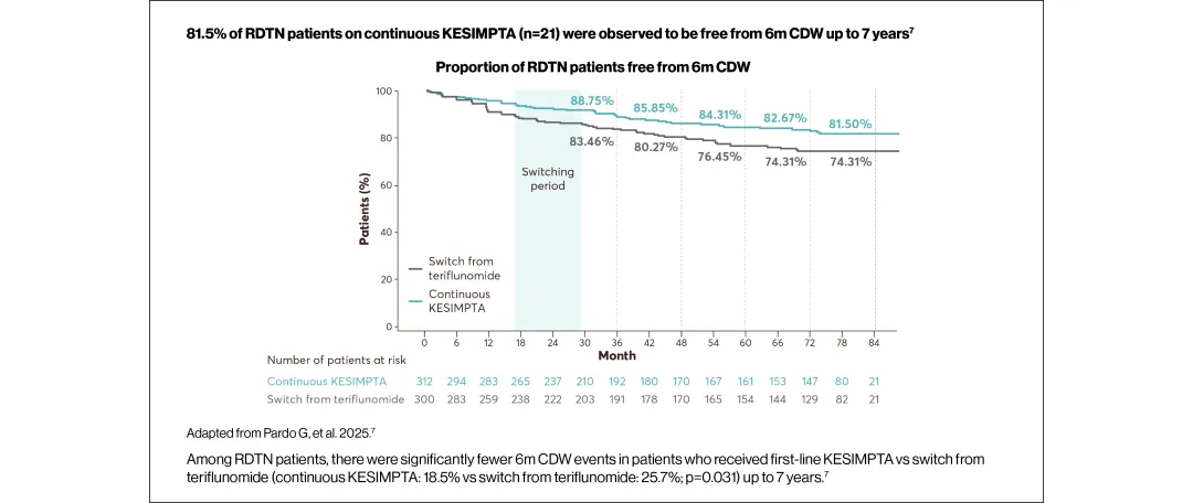 Graph showing the proportion of RDTN patients free from 6m CDW for continuous KESIMPTA usage vs. a switch from teriflunomide at 7 years.