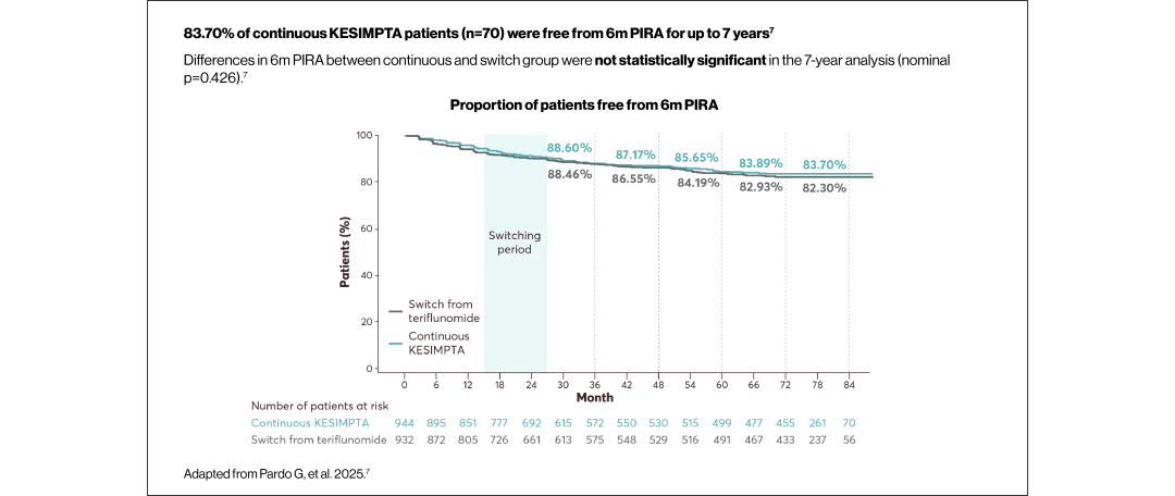 Graph showing the proportion of patients free from 6m PIRA for continuous KESIMPTA usage vs. a switch from teriflunomide at 7 years.