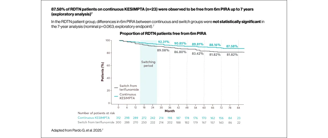 Graph showing the proportion of RDTN patients free from 6m PIRA for continuous KESIMPTA usage vs. a switch from teriflunomide at 7 years.
