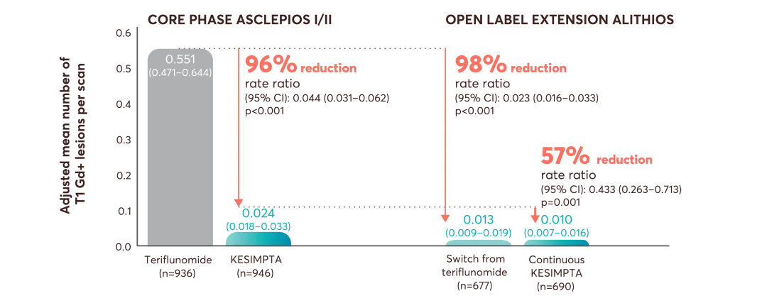 Charts showing the number of Gd+ T1 lesions between KESIMPTA vs teriflunomide in ASCLEPIOS studies: i) CORE PHASE ASCLEPIOS I/II: KESIMPTA showed a 96% relative reduction rate in Gd+ T1 lesions  vs. teriflunomide. ii) OPEN LABEL ASCLEPIOS EXTENSION: KESIMPTA showed  a 98% and a 57% relative reduction rate in Gd+ T1 lesions  vs. teriflunomide.