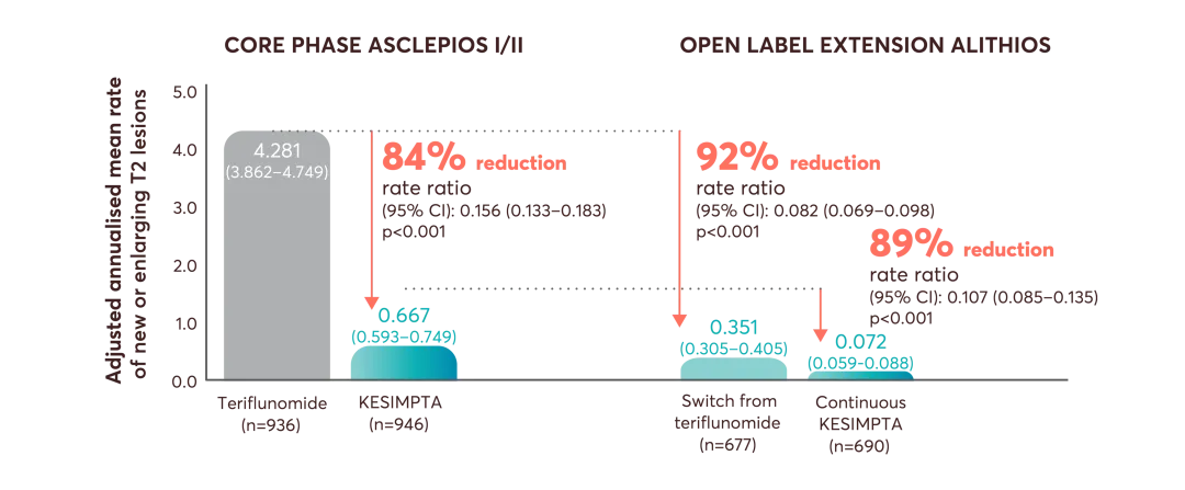 Charts showing the number of T2 lesions between KESIMPTA vs teriflunomide in ASCLEPIOS studies: i) CORE PHASE ASCLEPIOS I/II: KESIMPTA showed an 84% relative reduction rate in T2 lesions  vs. teriflunomide. ii) OPEN LABEL ASCLEPIOS EXTENSION: KESIMPTA showed  a 92% and a 89% relative reduction rate in T2 lesions  vs. teriflunomide.