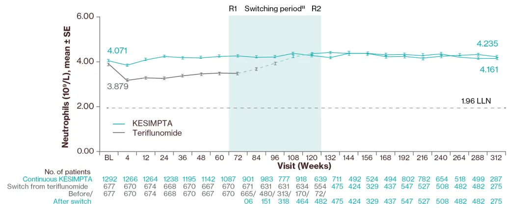 Line graph showing mean neutrophil levels compared to teriflunomide throughout 6 years of treatment with KESIMPTA.