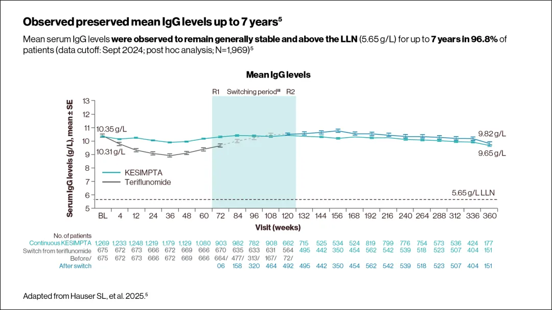 Graph showing that the mean serum IgG levels remained above the LLN (5.65 g/L) in 96.8% of patients.