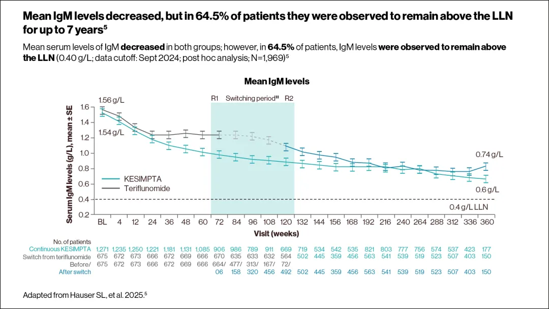 Graph showing that the preserved mean serum IgG levels remained generally stable and above the LLN (5.65 g/L) in 97.6% of patients.