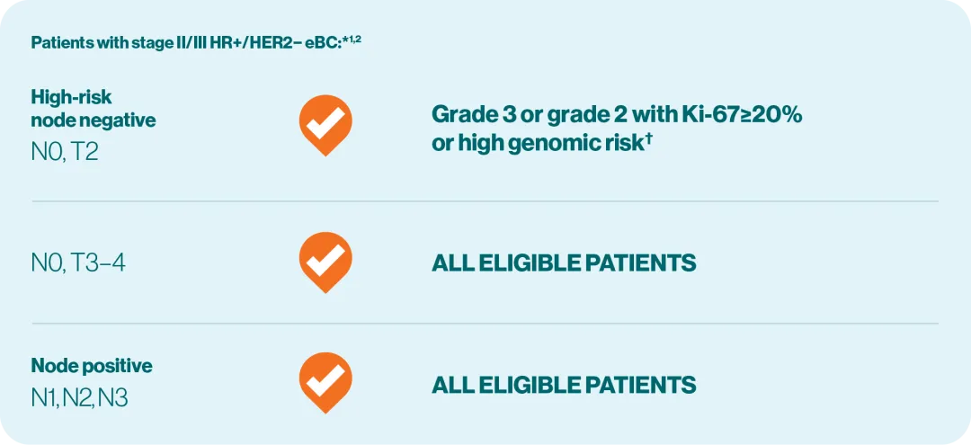 eligible patients chart