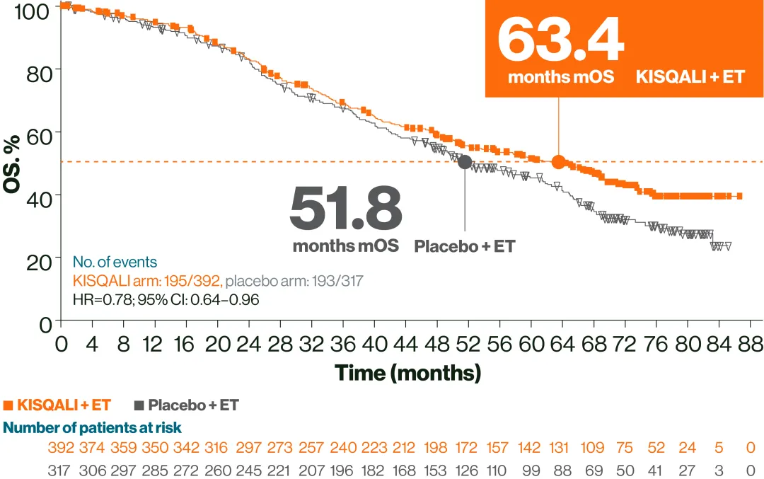 MONALEESA pooled analysis graphic. In the MONALEESA pooled analysis, longer mOS was observed with 1L KISQALI + ET in HR+/HER2- aBC patients with visceral metastases.3
