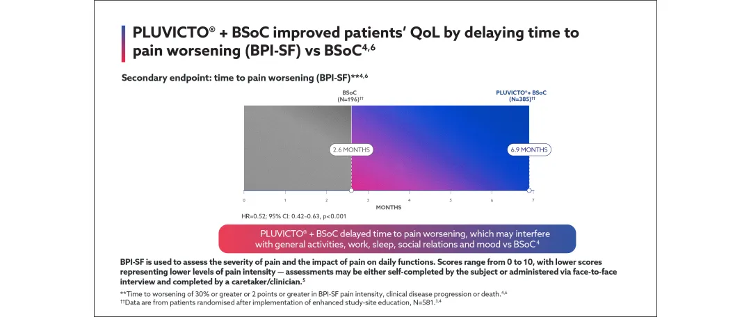 Slider featuring Secondary endpoints of the VISION trial. Graph showing response rates for Pluvicto® + BSoC versus BSoC. Pluvicto® + BSoC improved median time to deterioration in the FACT-P score by nore than double vs BSoC alone.4,6