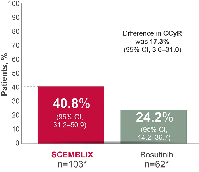 Bar graph showing CCyR at week 24
