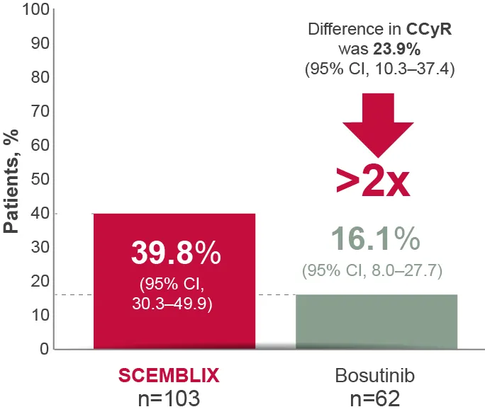 Bar graphs showing CCyR at weeks 24 and 96.
