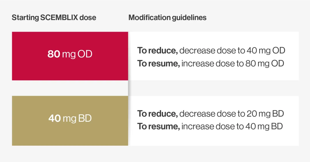 Dose modification and adverse reactions infographic.