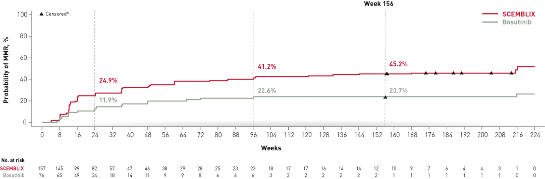 Line graph showing cumulative incidence of MMR. SCEMBLIX® (asciminib) consistently increased cumulative MMR vs bosutinib over time.2,4,8