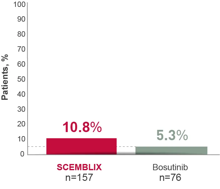 Bar graphs showing MR4 at weeks 24, 96 and 156.