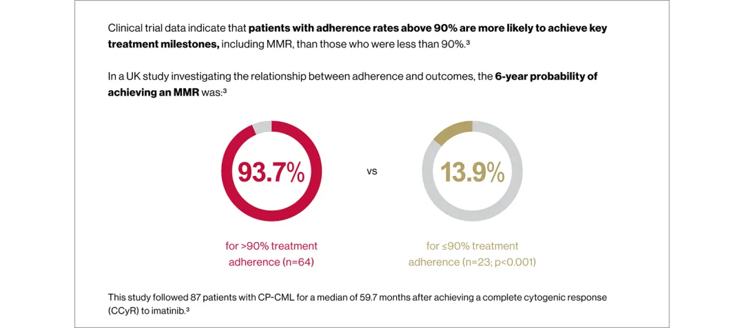 Scemblix clinical trial data. Pie chart with the figure 93.7% for >90% treatment adherence (n=64). Pie chart with the text '13.9% for ≤90% treatment adherence (n=23: p<0.001).