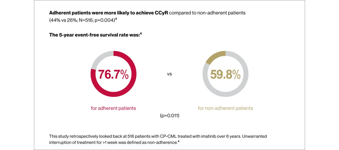Scemblix clinical trial data. Pie chart with the text '76.7% for adherent patients'. Pie chart with the text '59.8% for non-adherent patients'.