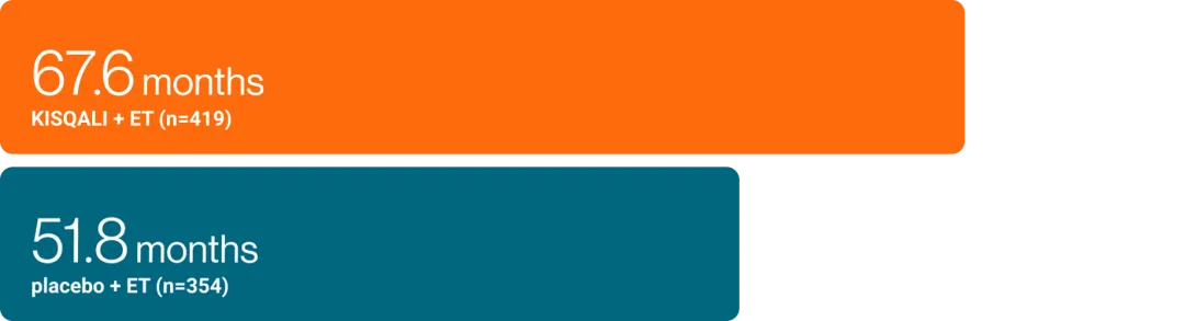 MONALEESA pooled analysis graph showing mOS for patients <65 years of age and across age groups for KISQALI +ET and placebo + ET.